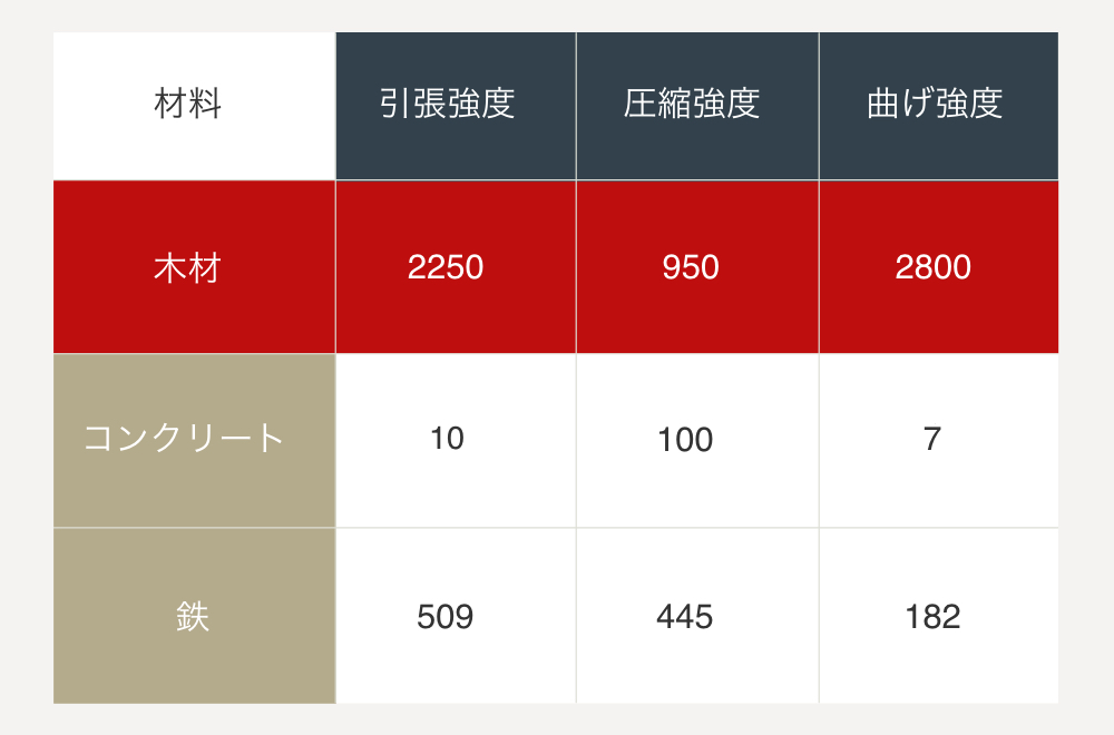 図：木材・コンクリート・鉄の引張強度・圧縮強度・曲げ強度