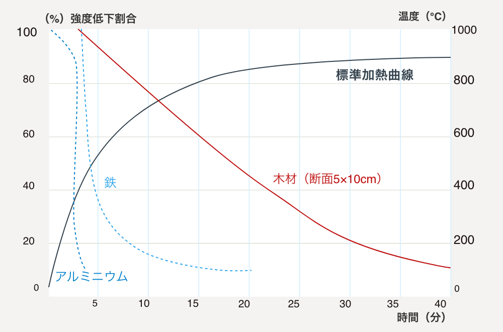 図：鉄・アルミニウム・木材の加熱による強度の低下