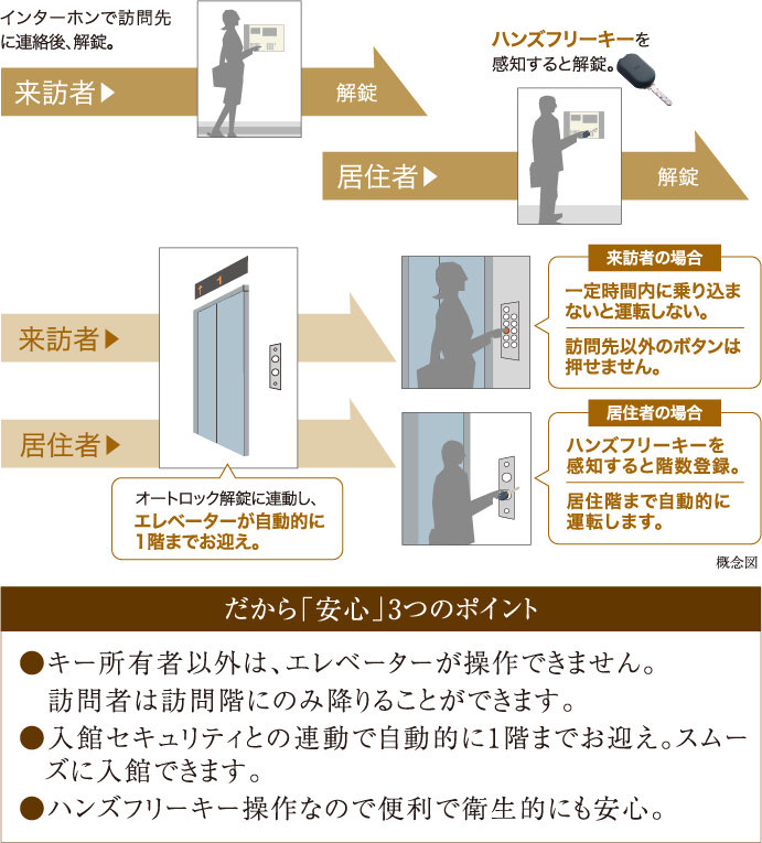 エレベーターセキュリティシステム概念図