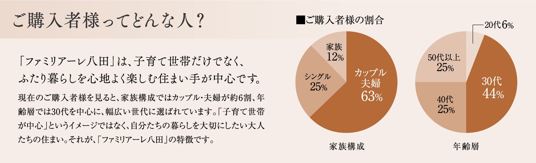 OWNER’S VOICE ご購入者様ってどんな人？「ファミリアーレ八田」は、子育て世帯だけでなく、ふたり暮らしを心地よく楽しむ住まい手が中心です。現在のご購入者様を見ると、家族構成ではカップル・夫婦が約6割、年齢層では30代を中心に、幅広い世代に選ばれています。「子育て世帯が中心」というイメージではなく、自分たちの暮らしを大切にしたい大人たちの住まい。それが、「ファミリアーレ八田」の特徴です。