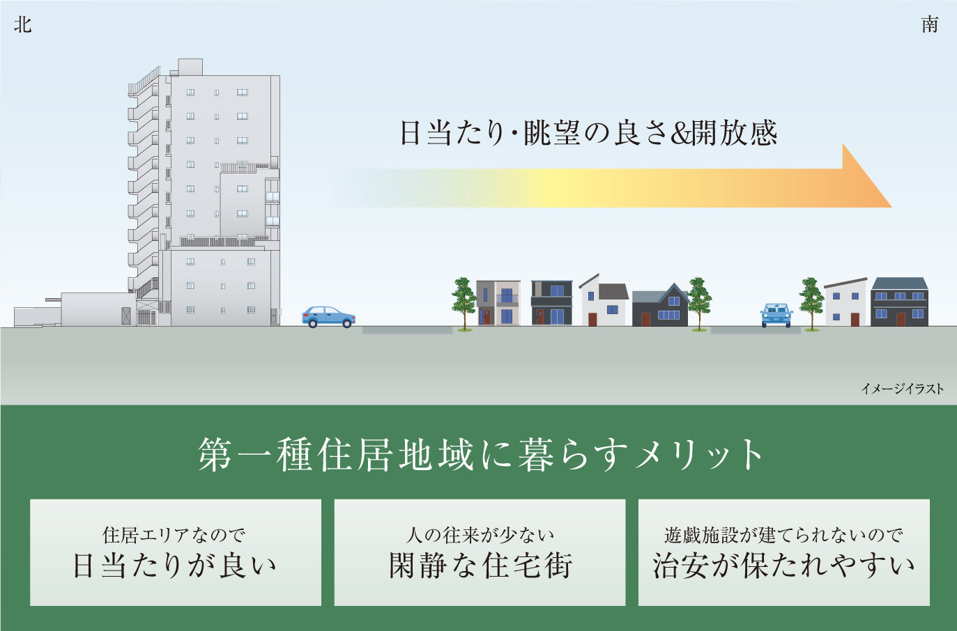 日当たり・眺望の良さ&開放感　第一種住居地域に暮らすメリット　住居エリアなので日当たりが良い　人の往来が少ない閑静な住宅街　遊戯施設が建てられないので治安が保たれやすい