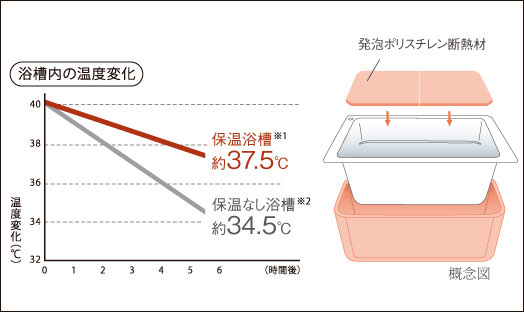 保温浴槽