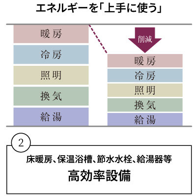 エネルギーを「上手に使う」