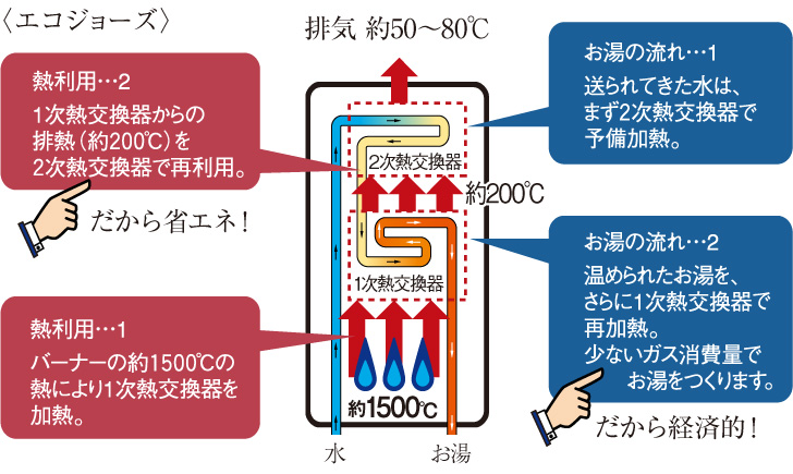 エコジョーズ