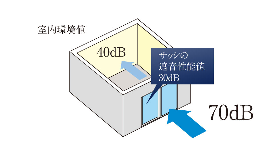 遮防音サッシ（T-2等級サッシ）