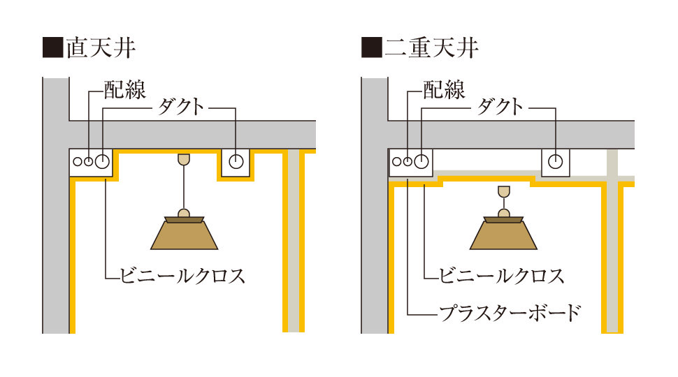 二重天井