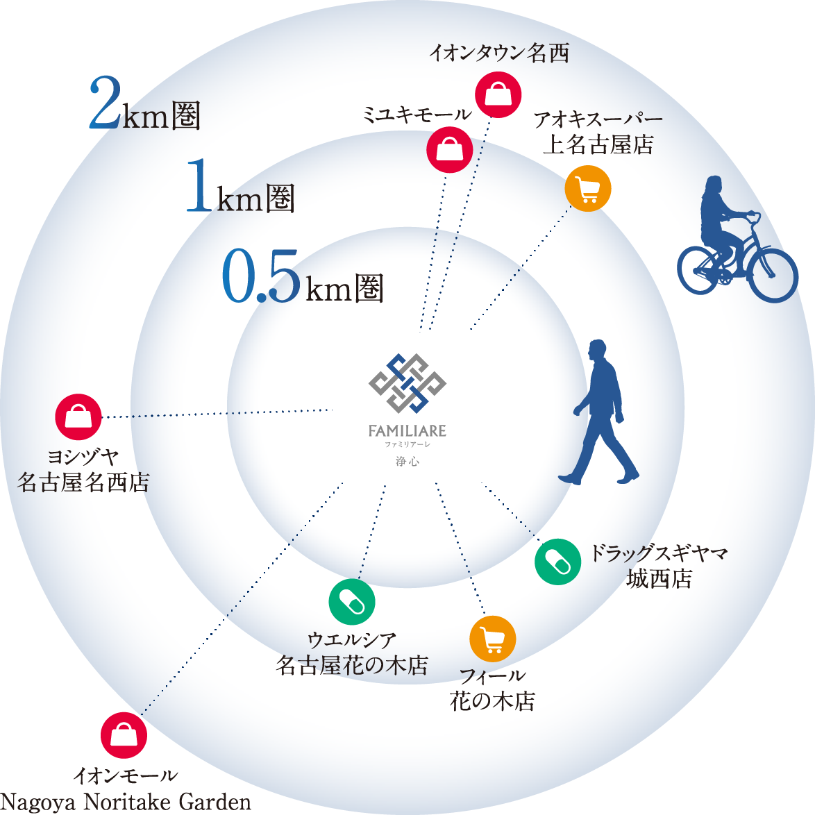 生活圏内イメージ図
