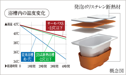 保温浴槽