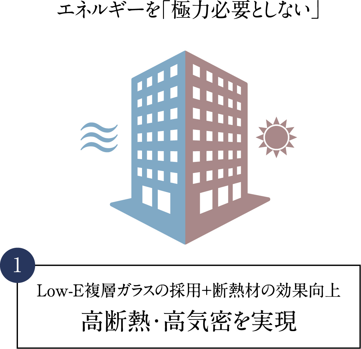 エネルギーを「極力必要としない」