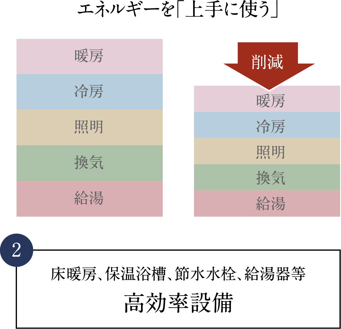 エネルギーを「上手に使う」