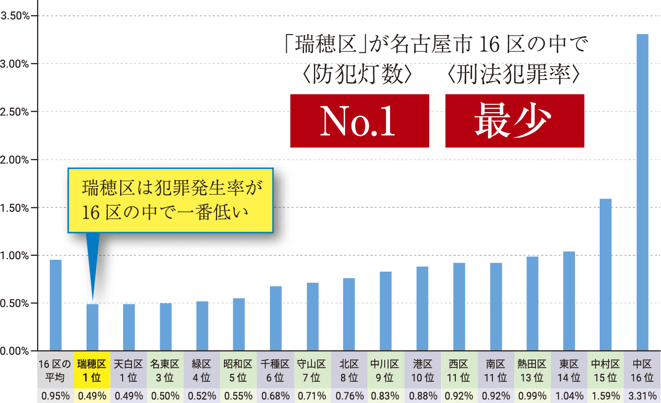 「瑞穂区」が名古屋市16区の中で〈防犯灯数〉No.1／〈刑法犯罪率〉最少。瑞穂区は犯罪発生率が16区の中で一番低い