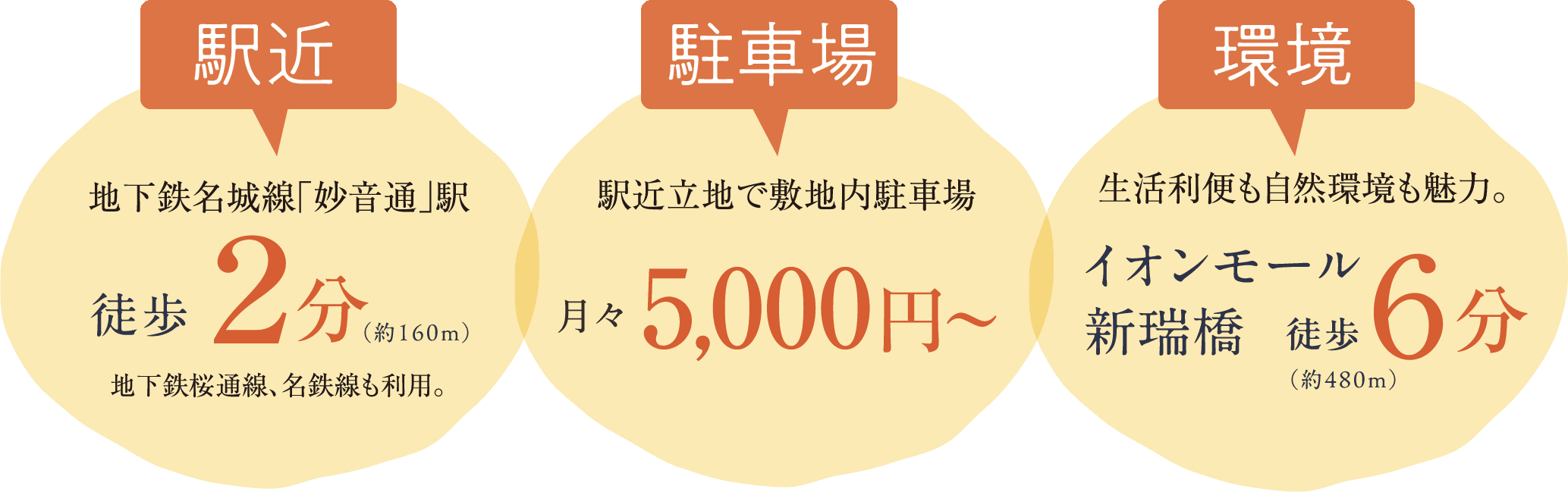 駅近／地下鉄名城線「妙音通」駅 徒歩2分（約160m）地下鉄桜通線、名鉄線も利用。　駐車場／駅近立地で敷地内駐車場 月々5,000円〜　環境／生活利便も自然環境も魅力。イオンモール新瑞橋 徒歩6分（約480m）