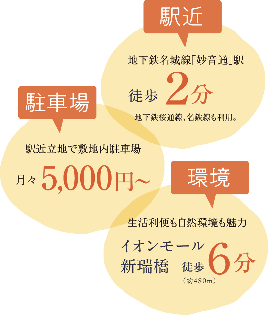 駅近／地下鉄名城線「妙音通」駅 徒歩2分（約160m）地下鉄桜通線、名鉄線も利用。　駐車場／駅近立地で敷地内駐車場 月々5,000円〜　環境／生活利便も自然環境も魅力。イオンモール新瑞橋 徒歩6分（約480m）