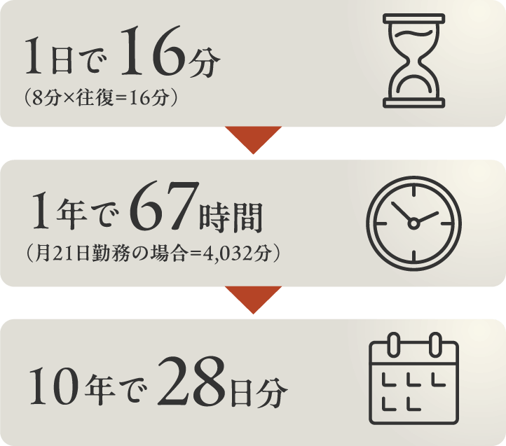 1日で16分 1年で67時間 10年で28日分