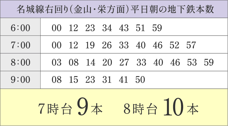 7時台9本 8時台10本