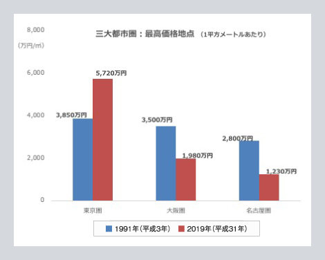 三大都市圏の最高価格地点比較