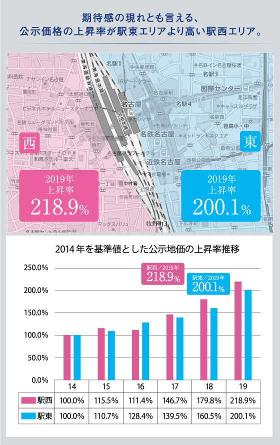 国土交通省公示地価資料より　※駅東：名駅1～4丁目、駅西：椿町・竹橋町・則武町・亀島町の平均