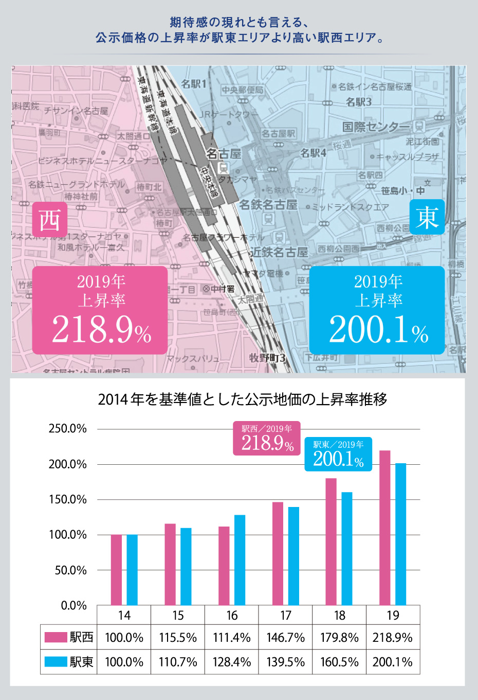 国土交通省公示地価資料より　※駅東：名駅1～4丁目、駅西：椿町・竹橋町・則武町・亀島町の平均