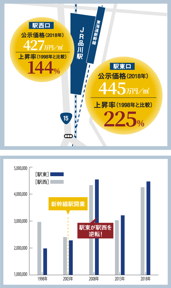 品川駅東西2地点の公示地価（㎡単位）推移