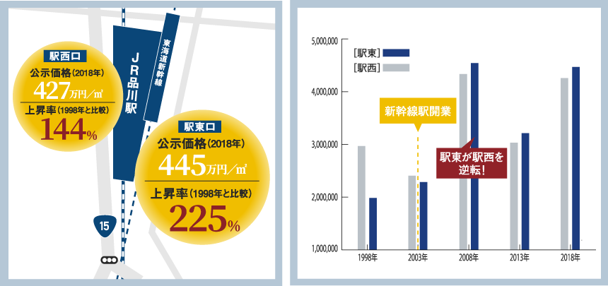 品川駅東西2地点の公示地価（㎡単位）推移