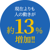 現在よりも人の動きが約13%増加！！